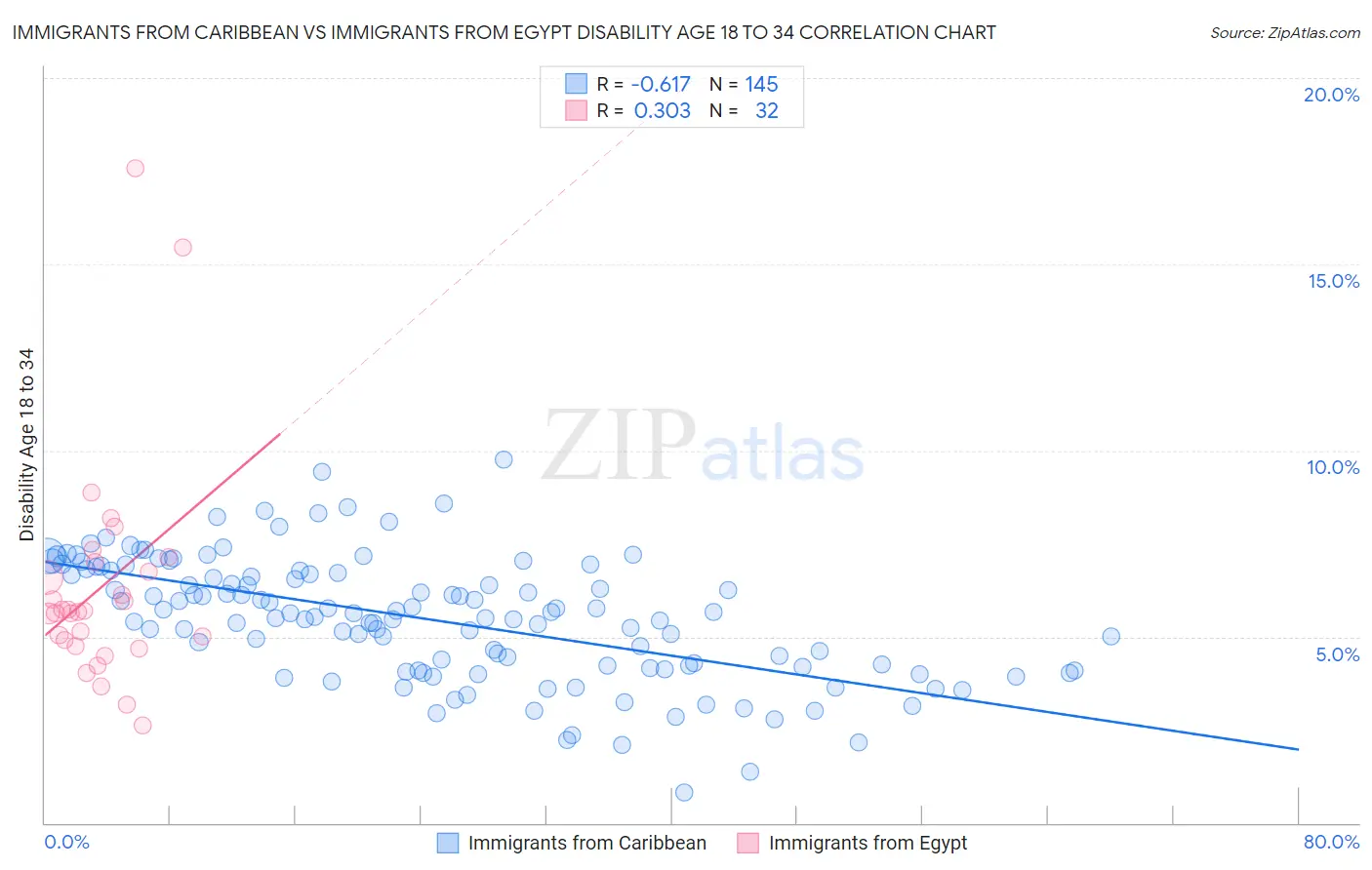 Immigrants from Caribbean vs Immigrants from Egypt Disability Age 18 to 34