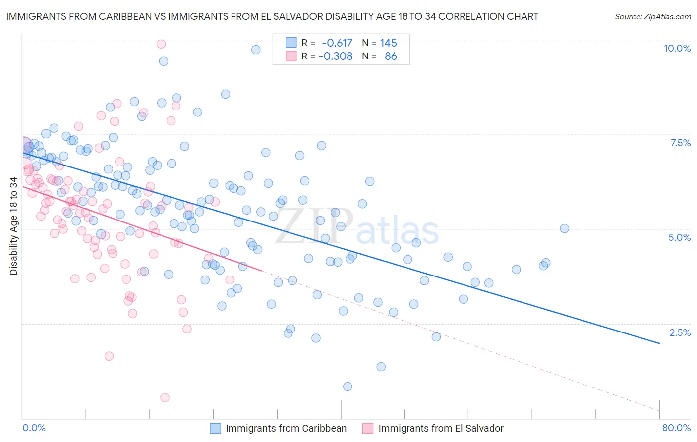 Immigrants from Caribbean vs Immigrants from El Salvador Disability Age 18 to 34