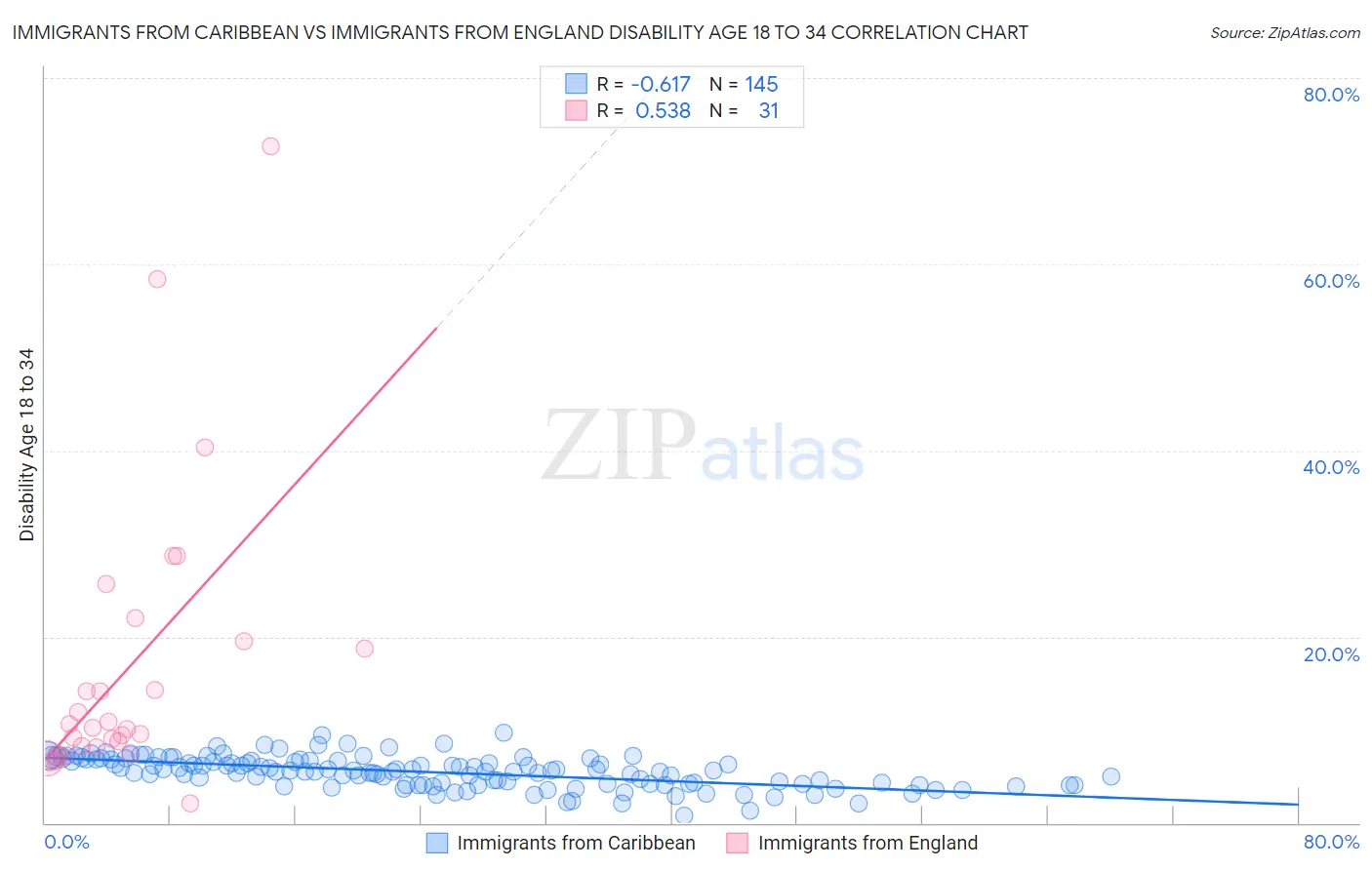 Immigrants from Caribbean vs Immigrants from England Disability Age 18 to 34