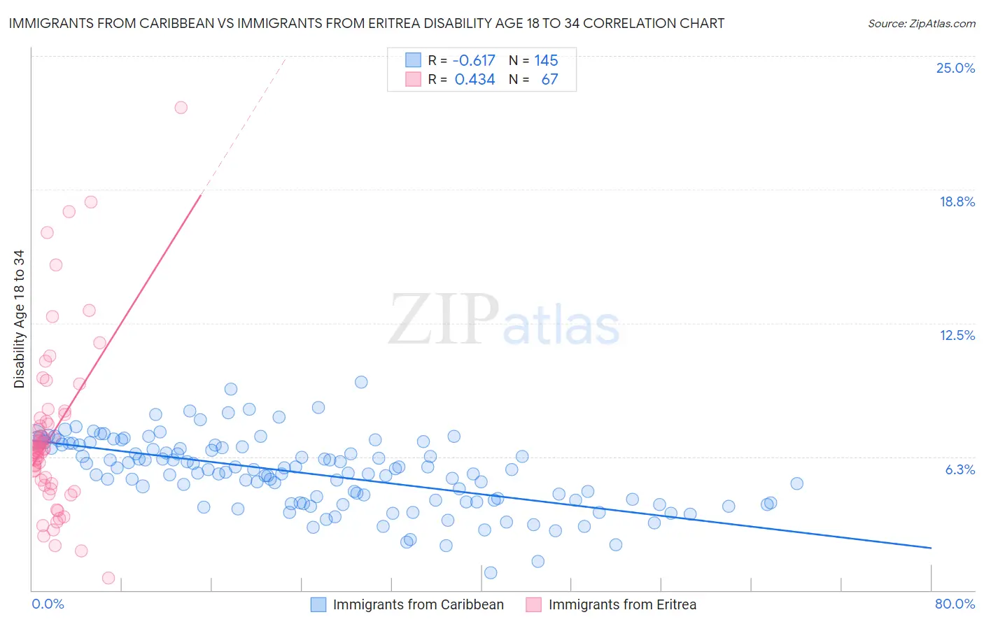 Immigrants from Caribbean vs Immigrants from Eritrea Disability Age 18 to 34
