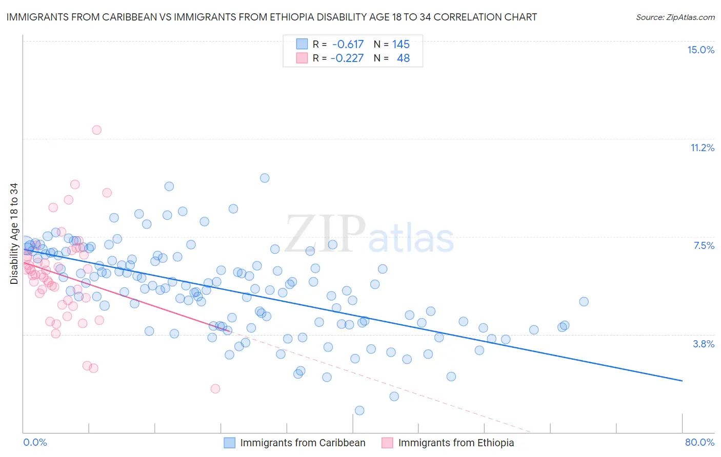 Immigrants from Caribbean vs Immigrants from Ethiopia Disability Age 18 to 34