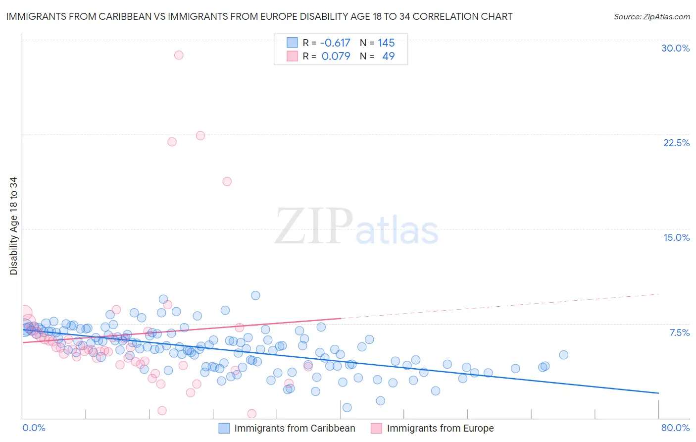 Immigrants from Caribbean vs Immigrants from Europe Disability Age 18 to 34