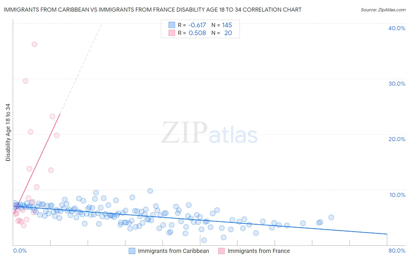 Immigrants from Caribbean vs Immigrants from France Disability Age 18 to 34