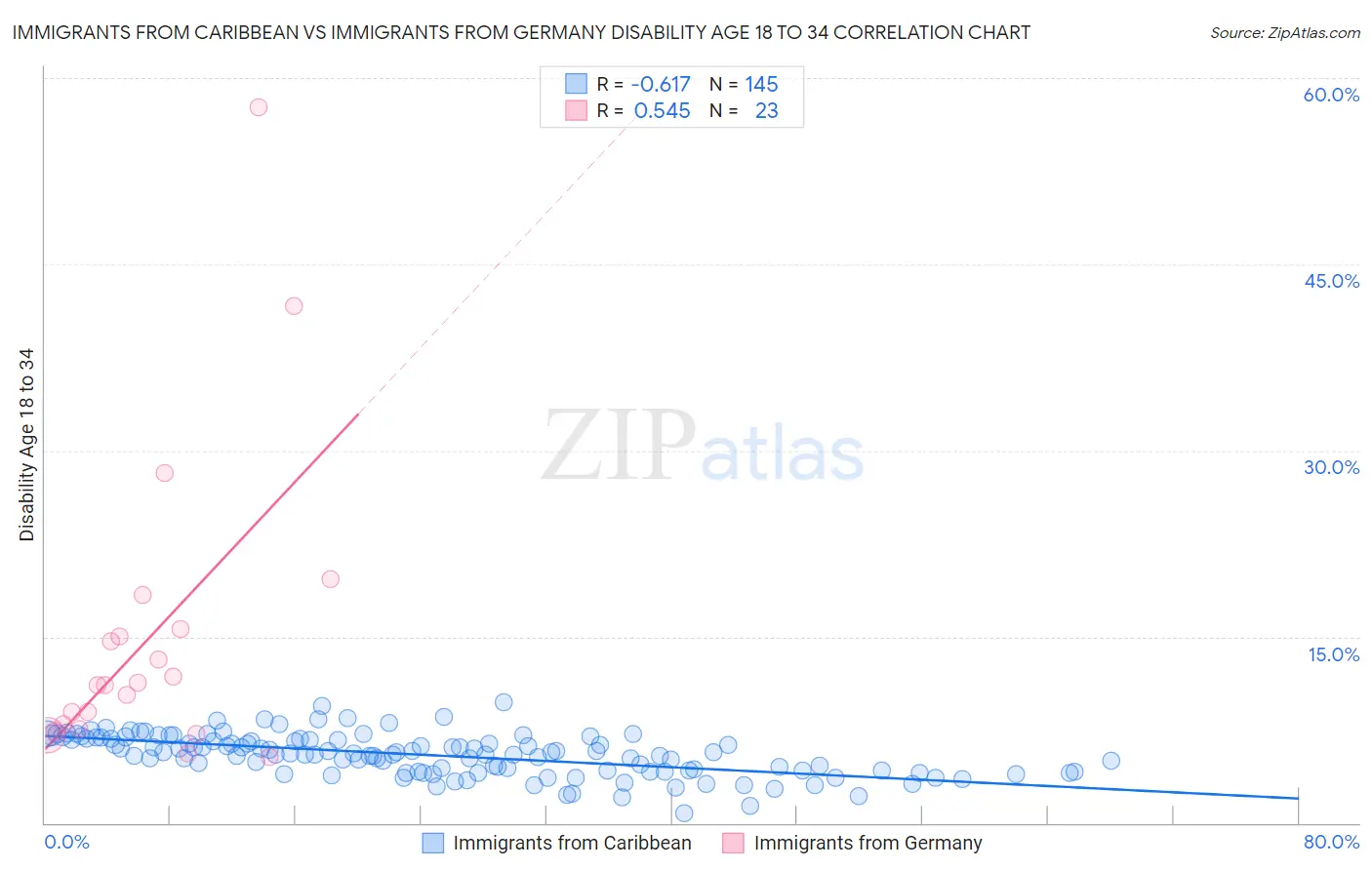 Immigrants from Caribbean vs Immigrants from Germany Disability Age 18 to 34