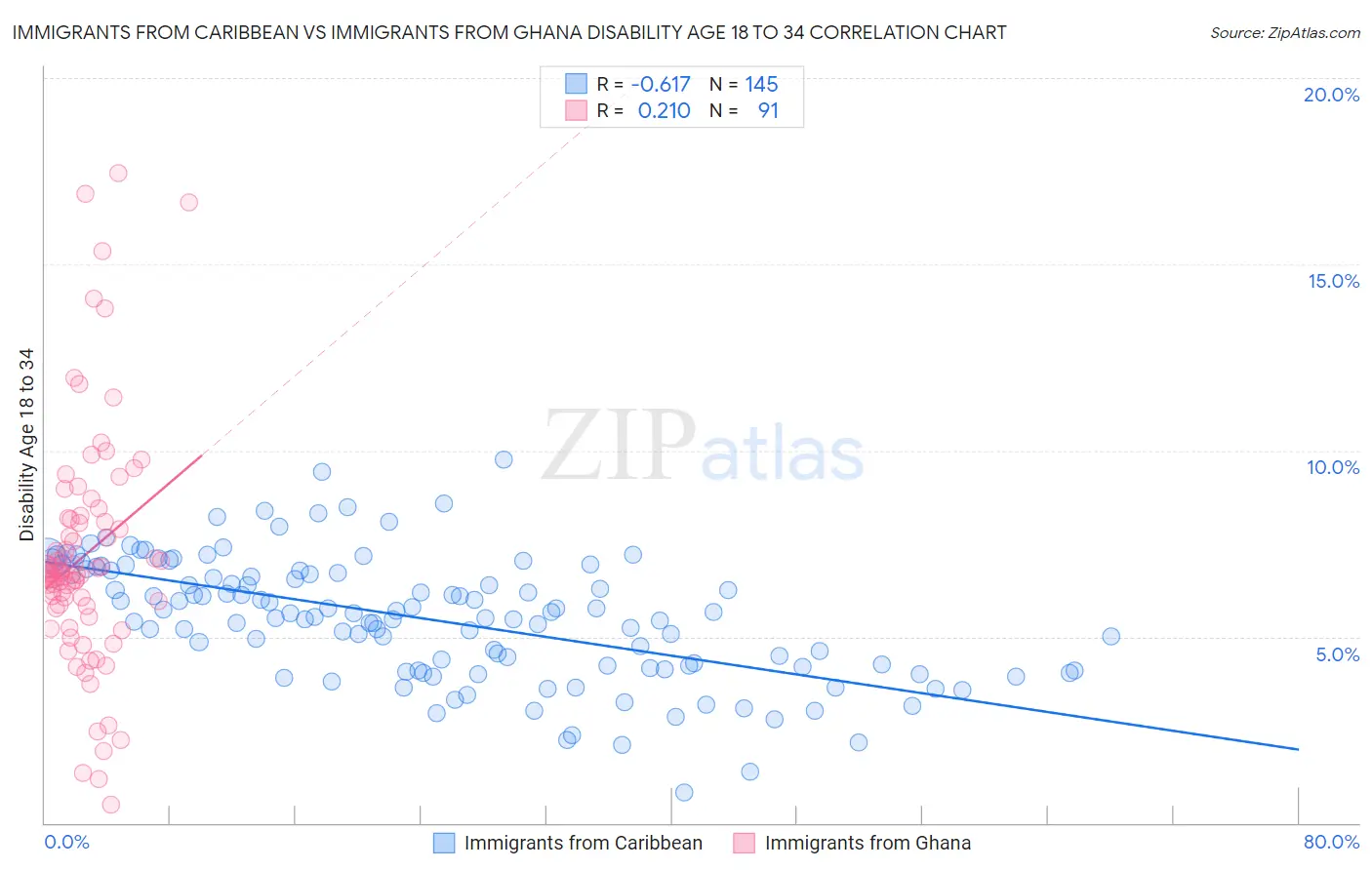 Immigrants from Caribbean vs Immigrants from Ghana Disability Age 18 to 34