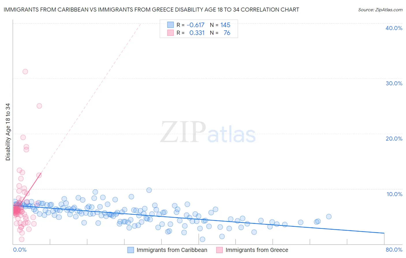 Immigrants from Caribbean vs Immigrants from Greece Disability Age 18 to 34