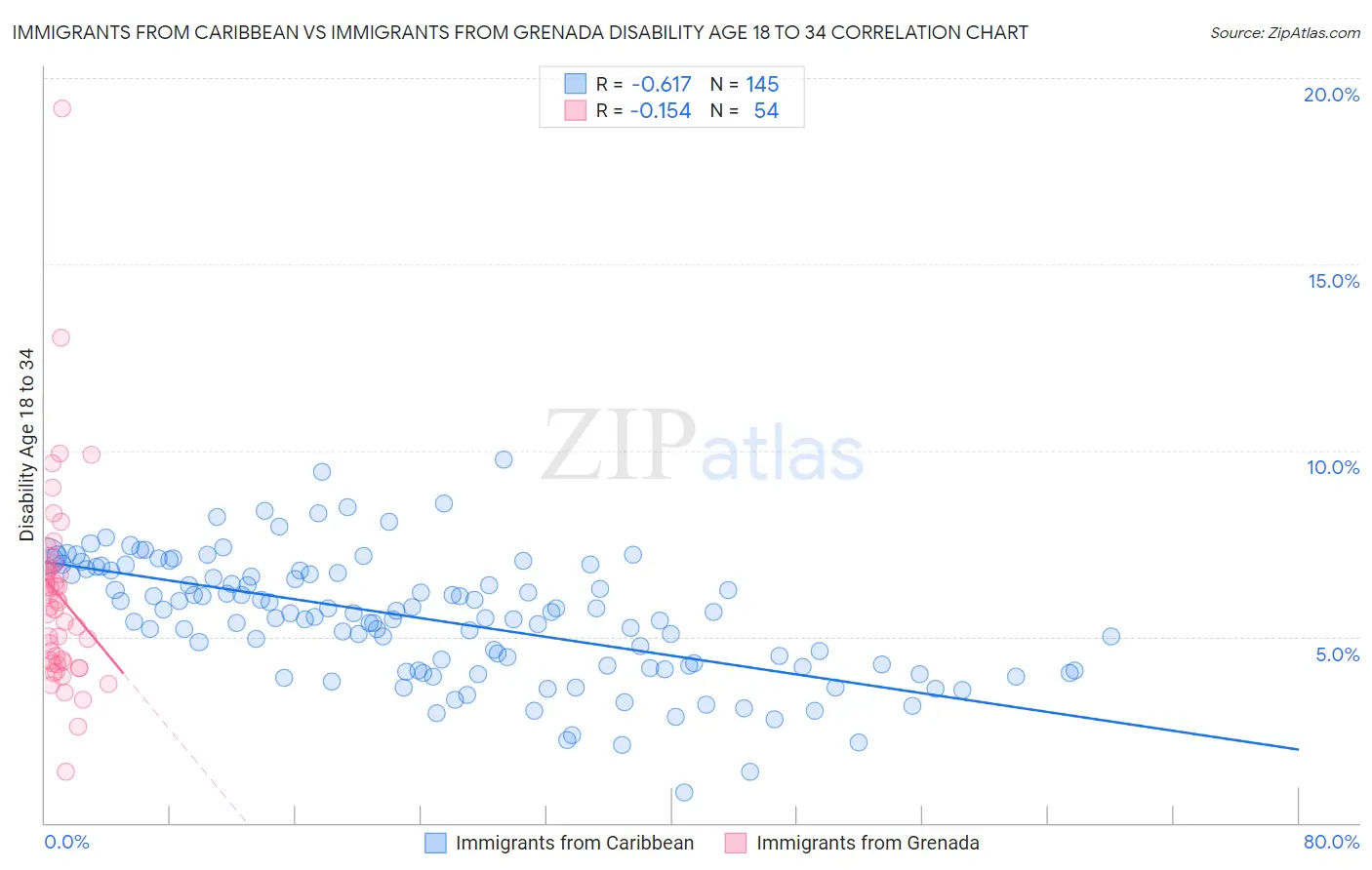 Immigrants from Caribbean vs Immigrants from Grenada Disability Age 18 to 34