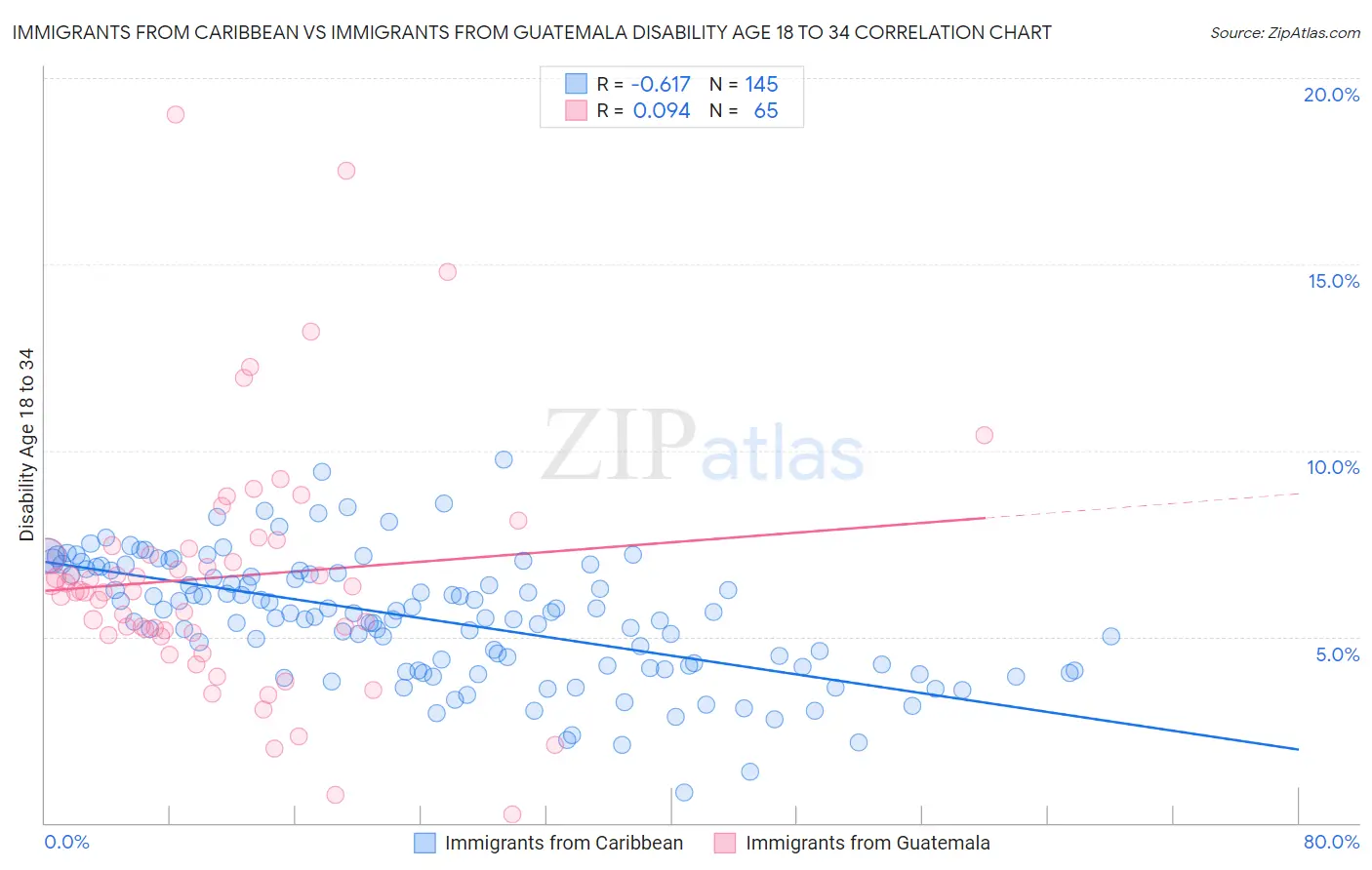 Immigrants from Caribbean vs Immigrants from Guatemala Disability Age 18 to 34