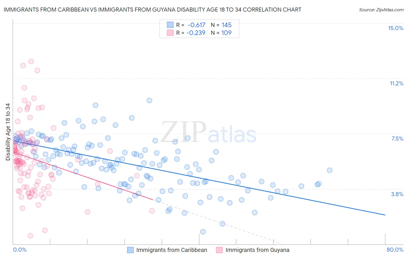 Immigrants from Caribbean vs Immigrants from Guyana Disability Age 18 to 34