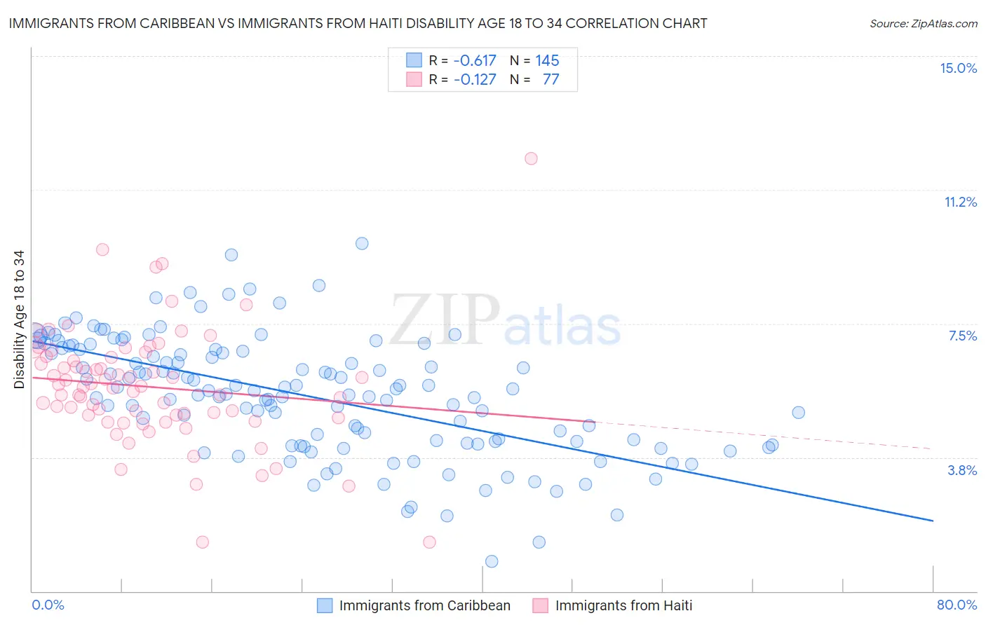 Immigrants from Caribbean vs Immigrants from Haiti Disability Age 18 to 34