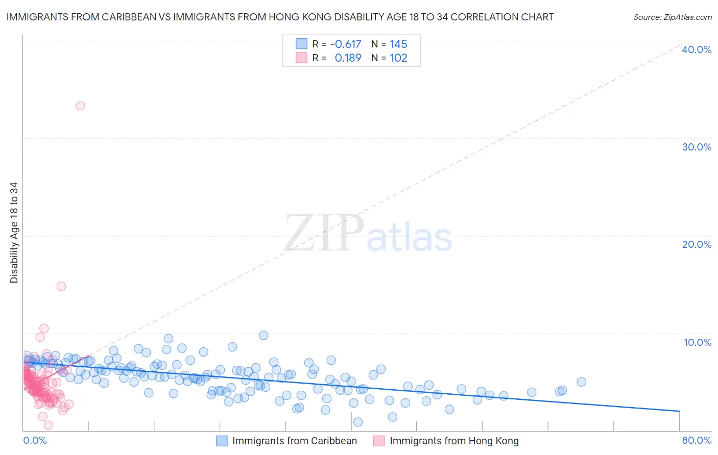 Immigrants from Caribbean vs Immigrants from Hong Kong Disability Age 18 to 34