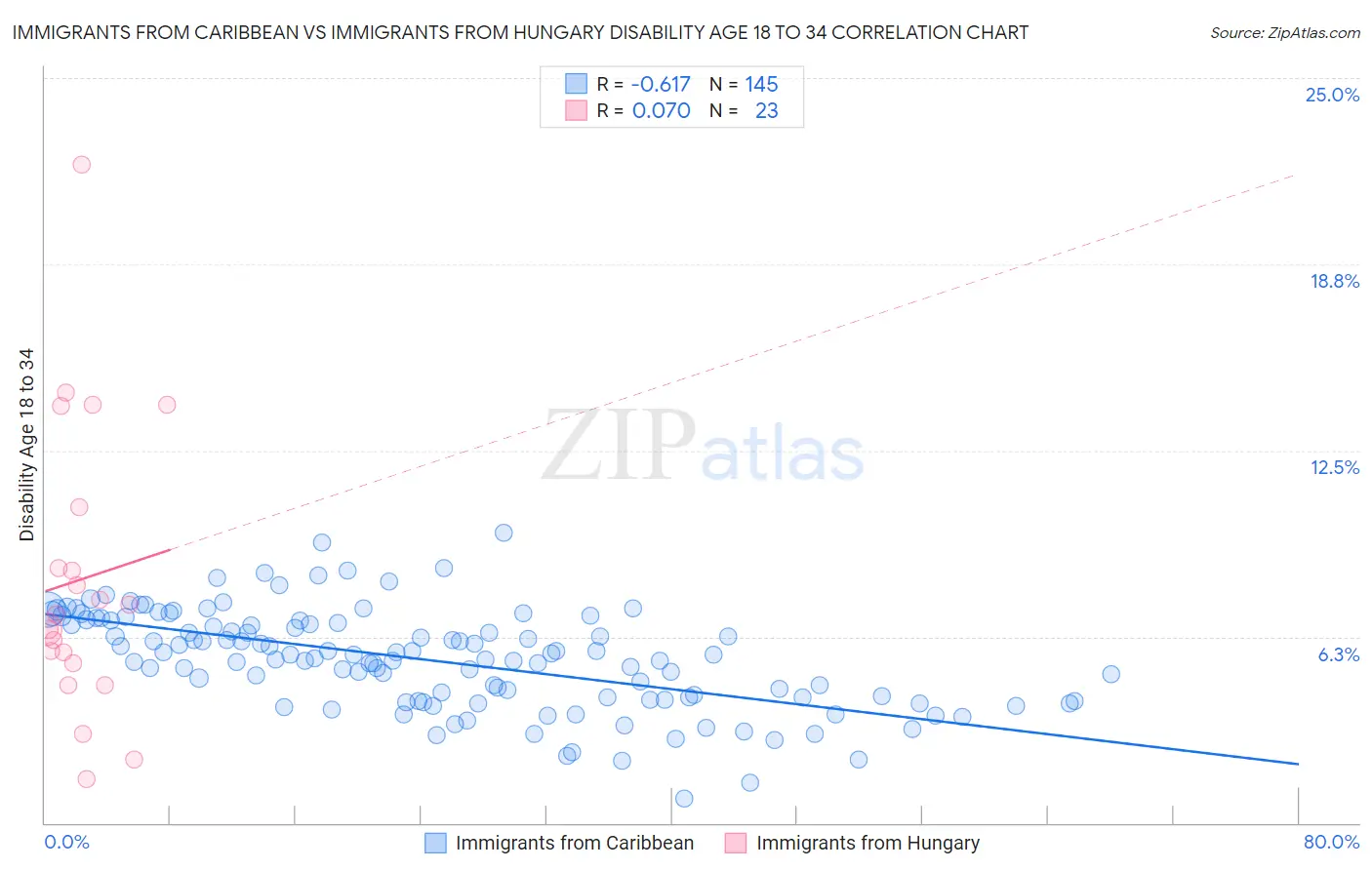 Immigrants from Caribbean vs Immigrants from Hungary Disability Age 18 to 34