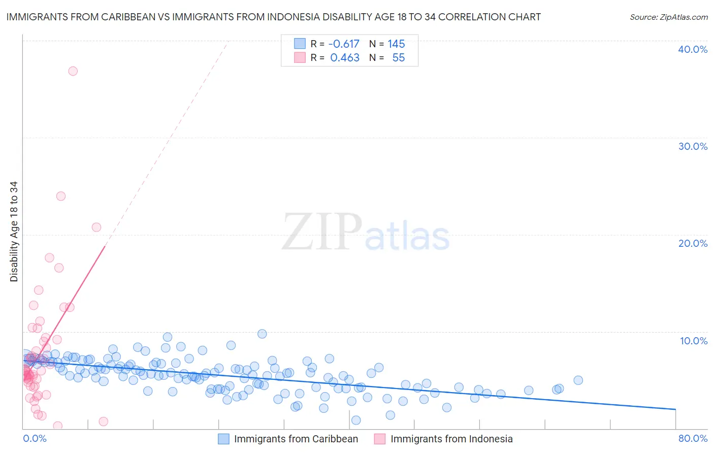 Immigrants from Caribbean vs Immigrants from Indonesia Disability Age 18 to 34