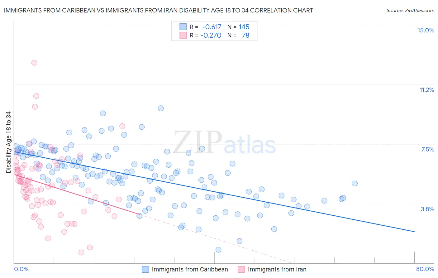 Immigrants from Caribbean vs Immigrants from Iran Disability Age 18 to 34