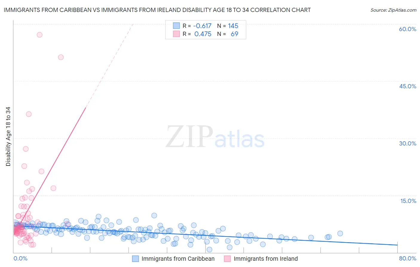Immigrants from Caribbean vs Immigrants from Ireland Disability Age 18 to 34