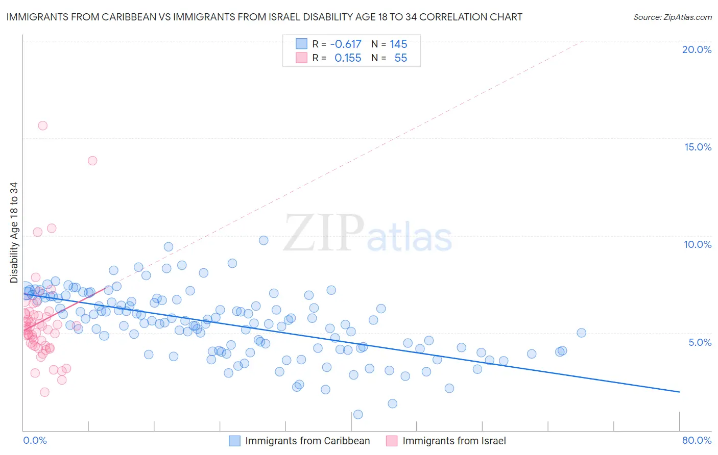 Immigrants from Caribbean vs Immigrants from Israel Disability Age 18 to 34
