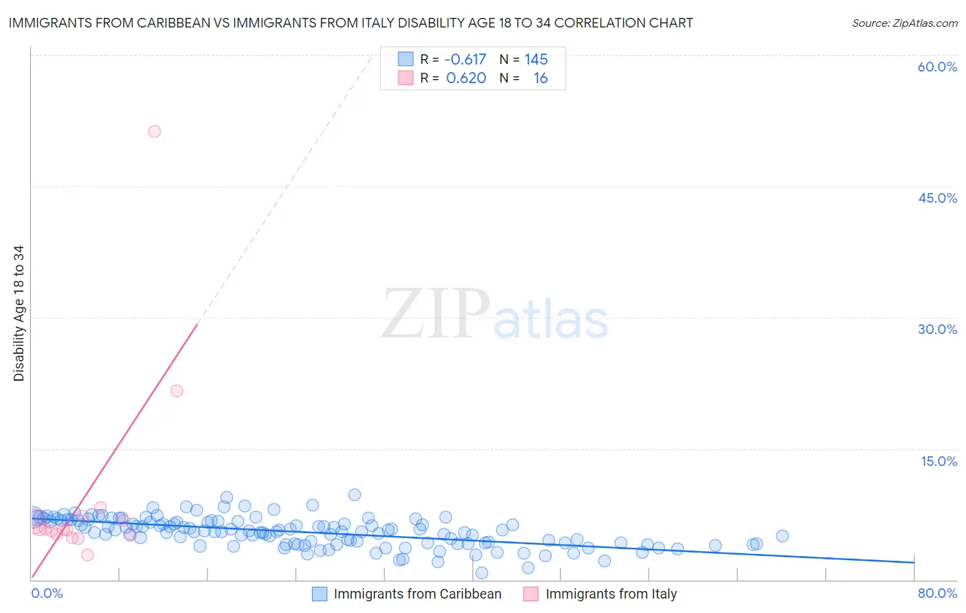 Immigrants from Caribbean vs Immigrants from Italy Disability Age 18 to 34