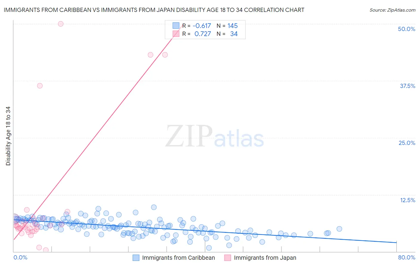 Immigrants from Caribbean vs Immigrants from Japan Disability Age 18 to 34
