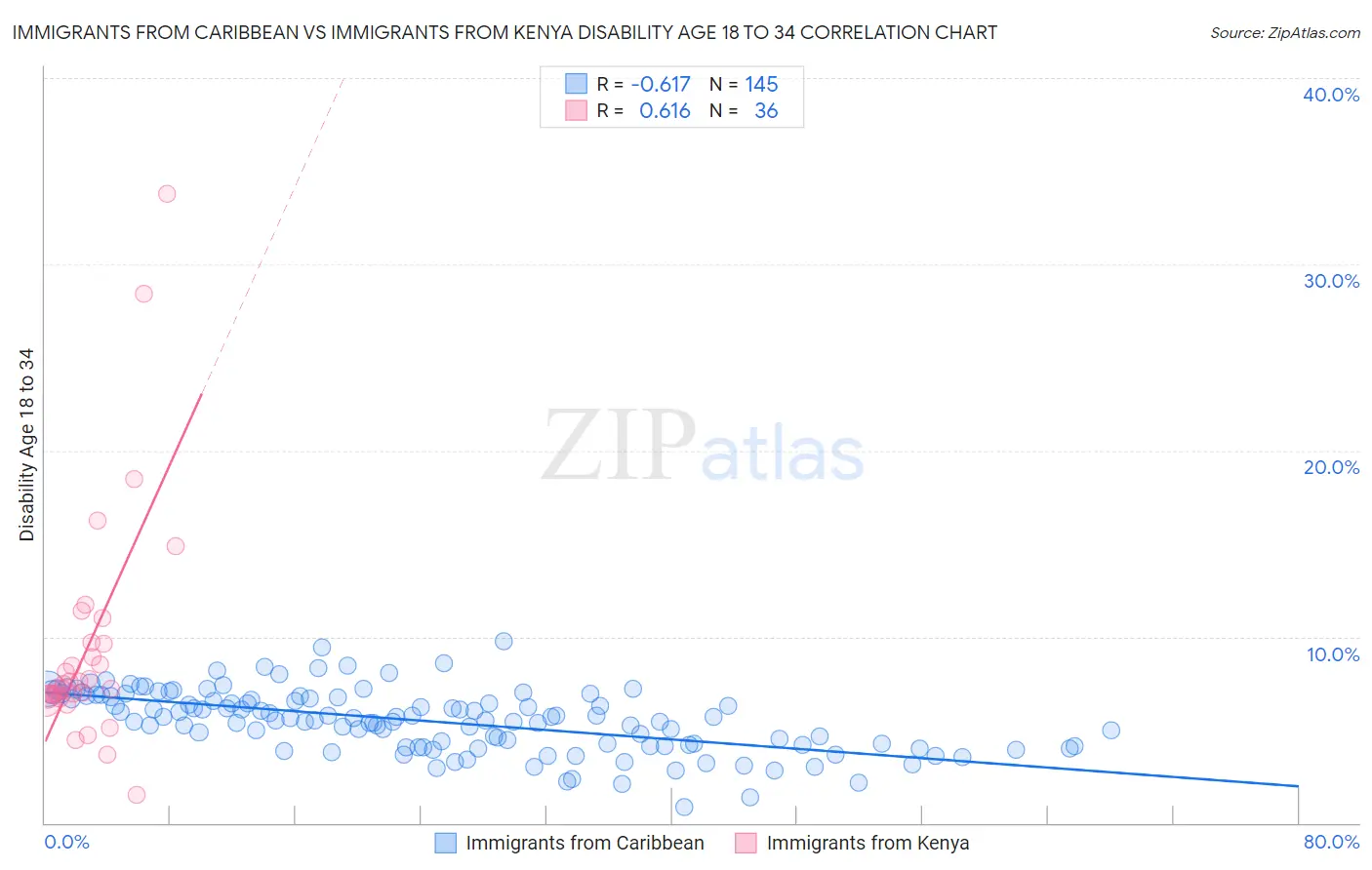 Immigrants from Caribbean vs Immigrants from Kenya Disability Age 18 to 34