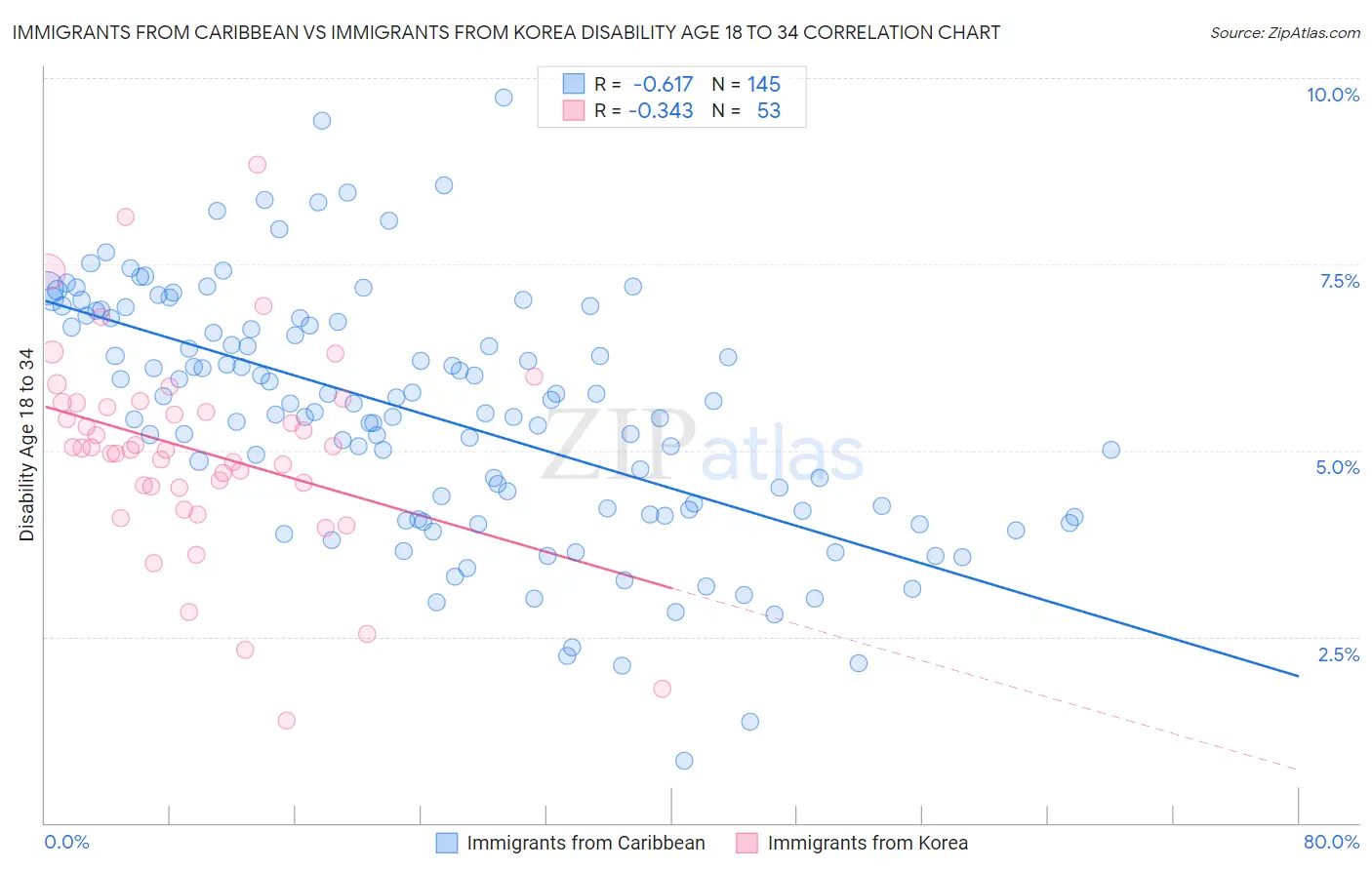 Immigrants from Caribbean vs Immigrants from Korea Disability Age 18 to 34