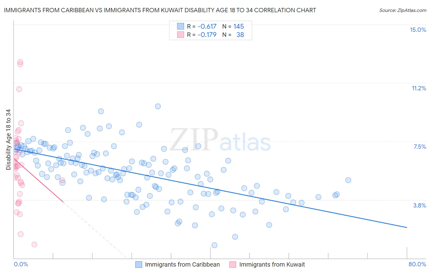 Immigrants from Caribbean vs Immigrants from Kuwait Disability Age 18 to 34