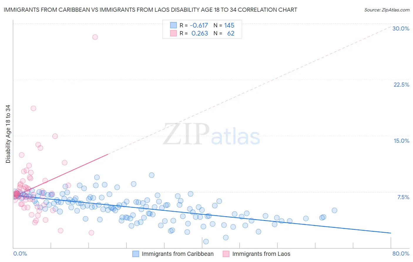 Immigrants from Caribbean vs Immigrants from Laos Disability Age 18 to 34