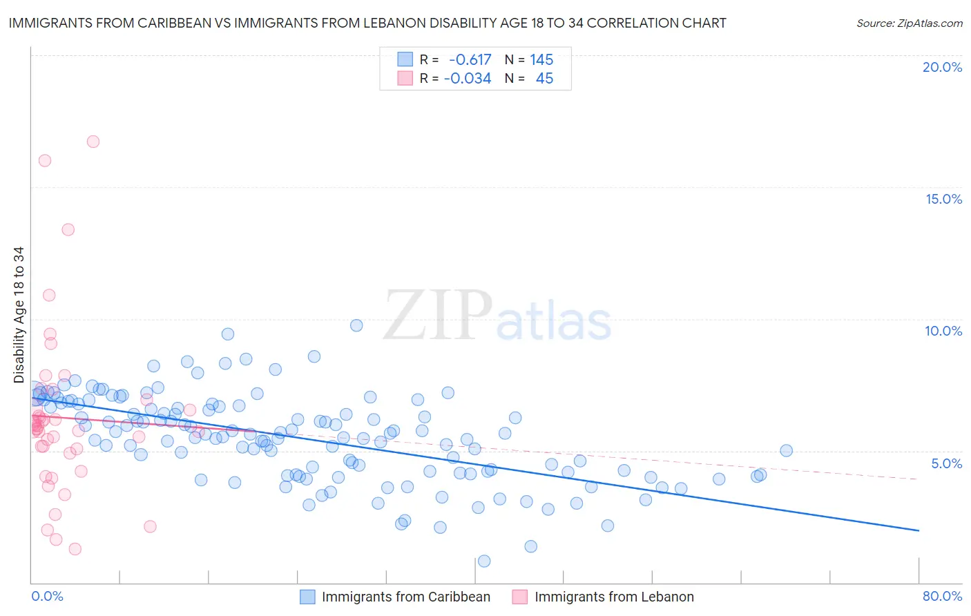 Immigrants from Caribbean vs Immigrants from Lebanon Disability Age 18 to 34