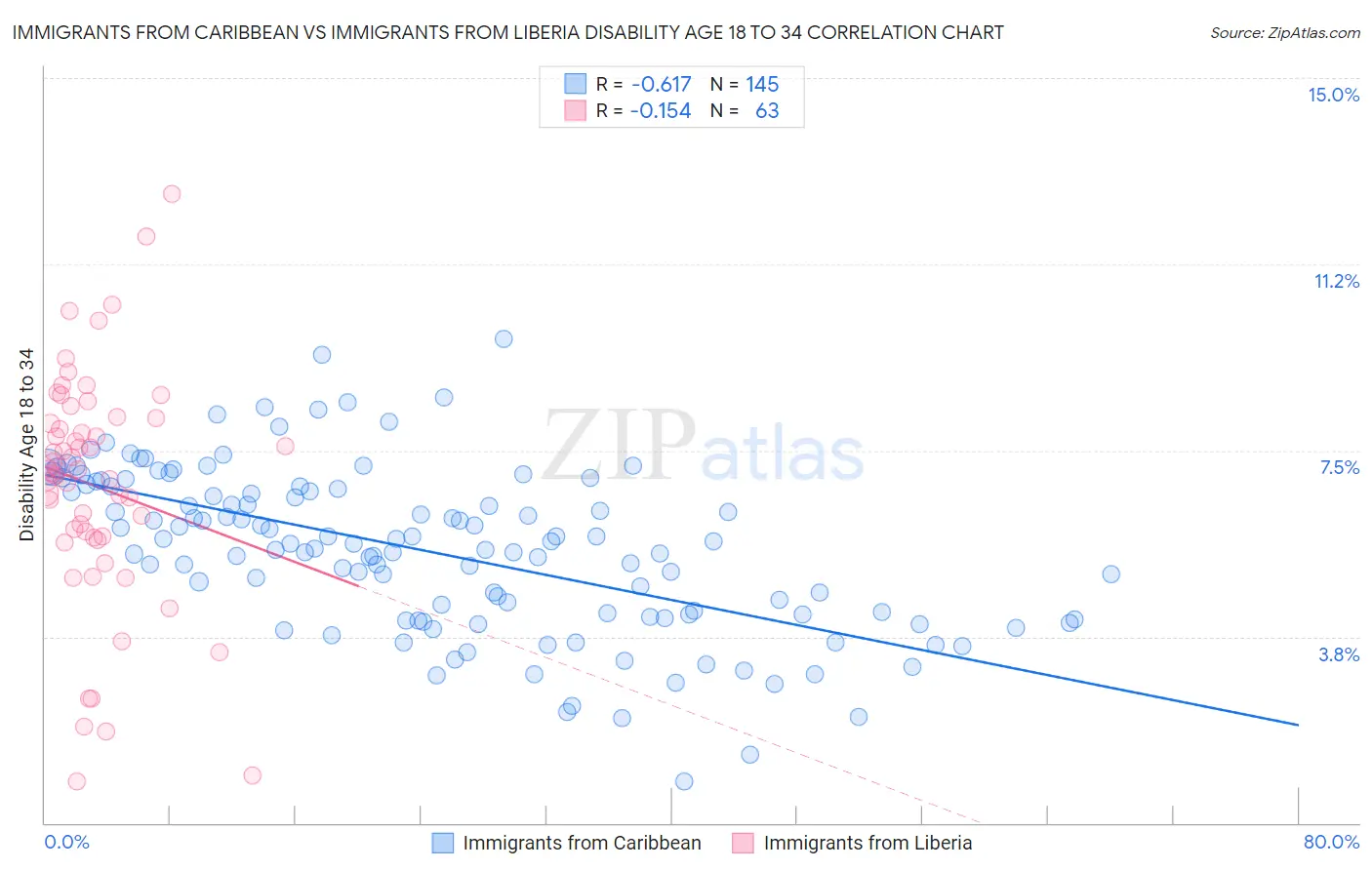 Immigrants from Caribbean vs Immigrants from Liberia Disability Age 18 to 34