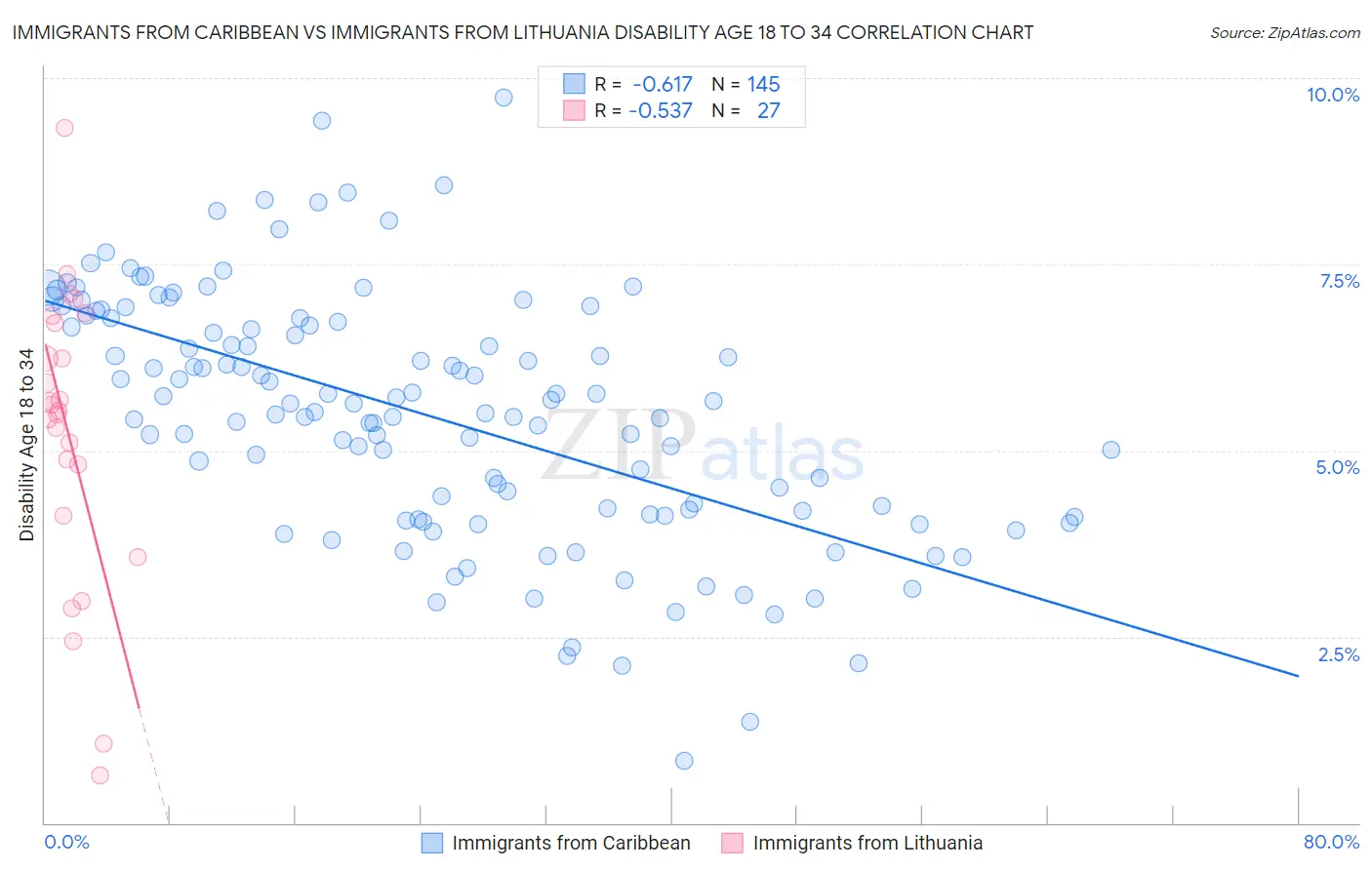 Immigrants from Caribbean vs Immigrants from Lithuania Disability Age 18 to 34