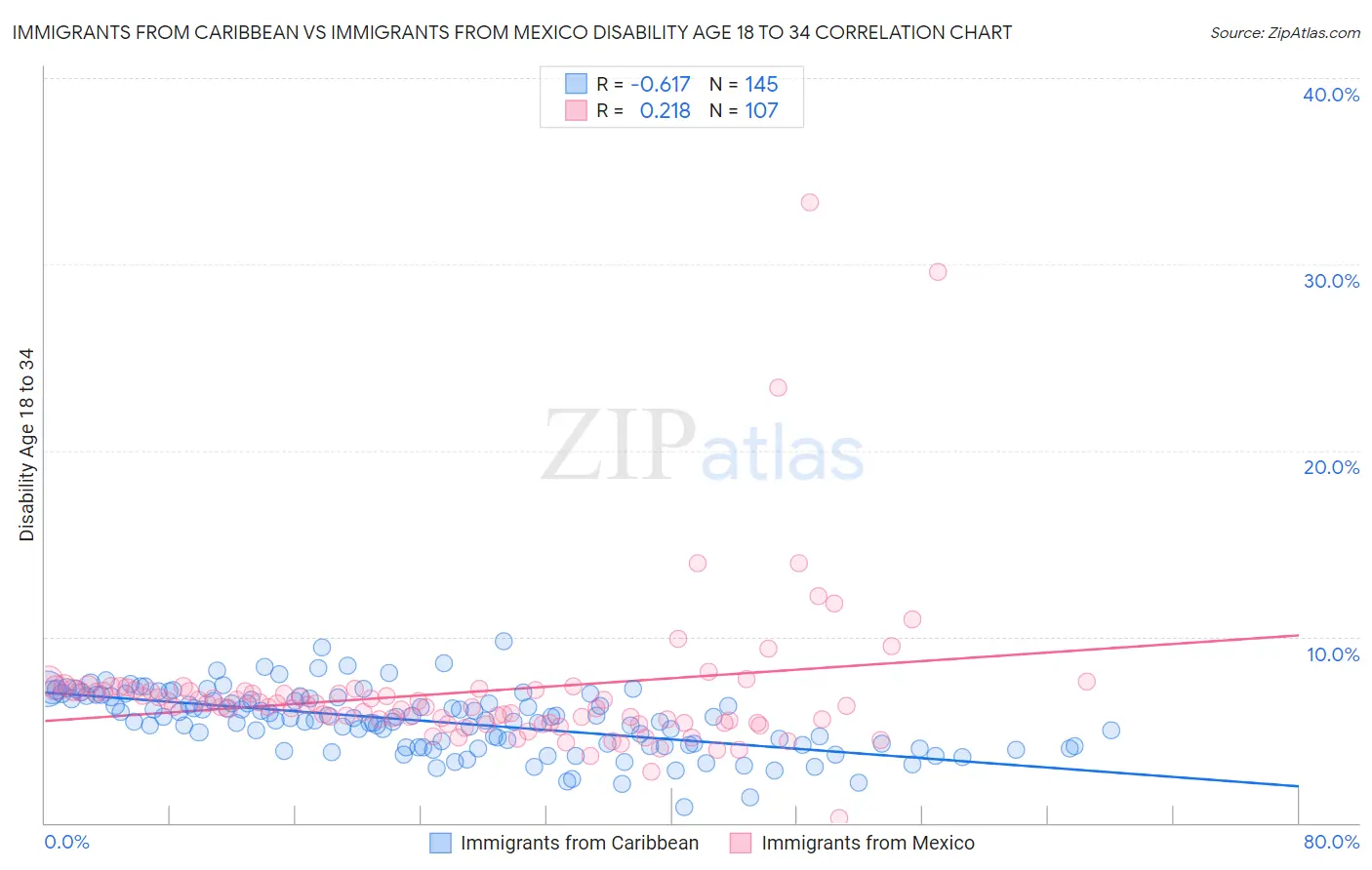 Immigrants from Caribbean vs Immigrants from Mexico Disability Age 18 to 34