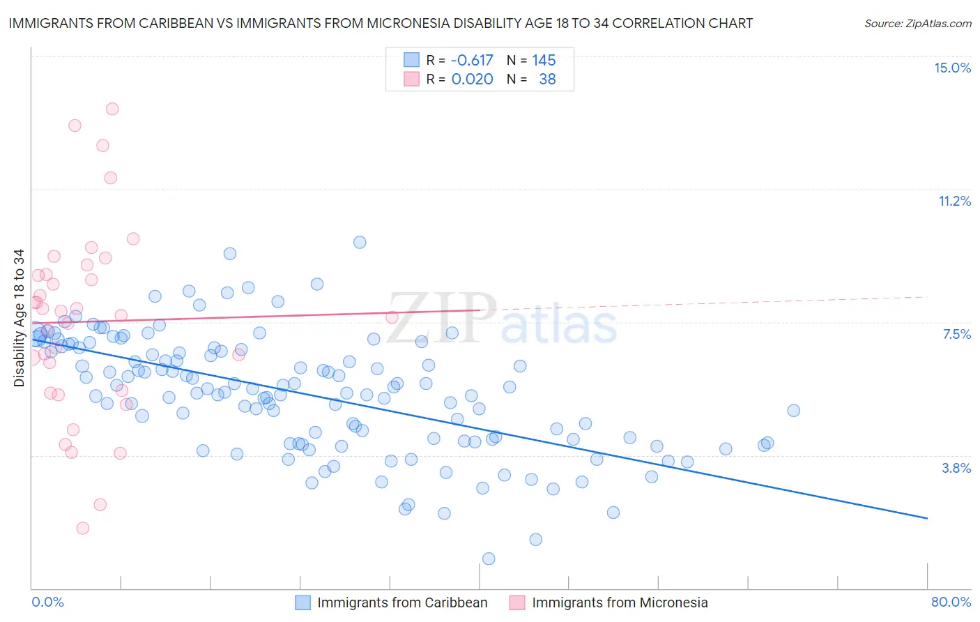 Immigrants from Caribbean vs Immigrants from Micronesia Disability Age 18 to 34