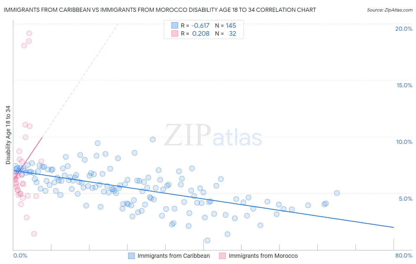 Immigrants from Caribbean vs Immigrants from Morocco Disability Age 18 to 34