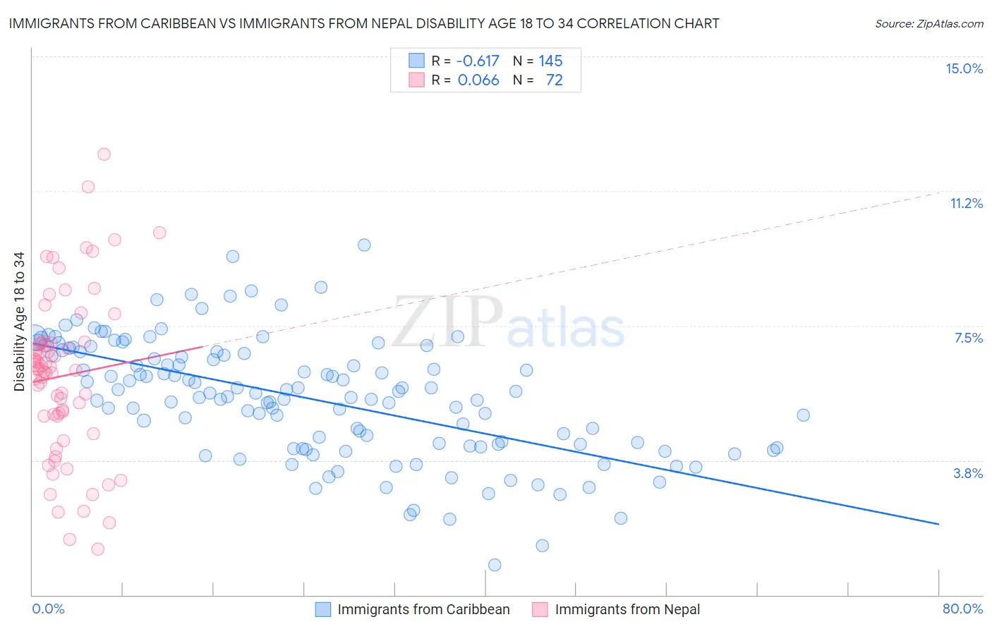 Immigrants from Caribbean vs Immigrants from Nepal Disability Age 18 to 34