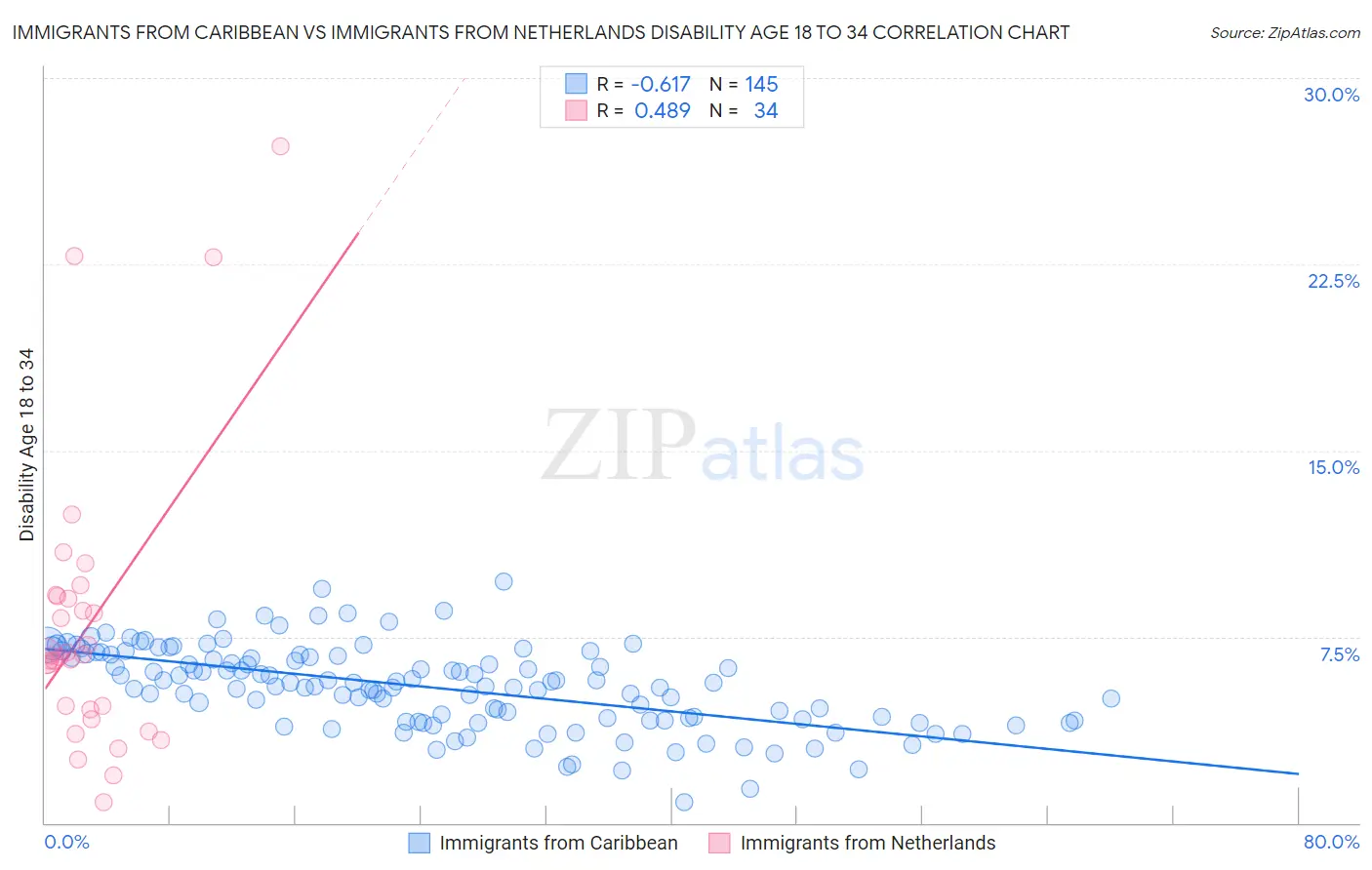 Immigrants from Caribbean vs Immigrants from Netherlands Disability Age 18 to 34