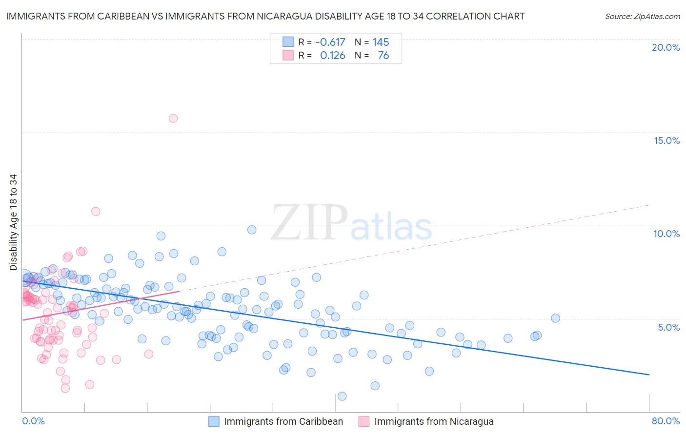 Immigrants from Caribbean vs Immigrants from Nicaragua Disability Age 18 to 34