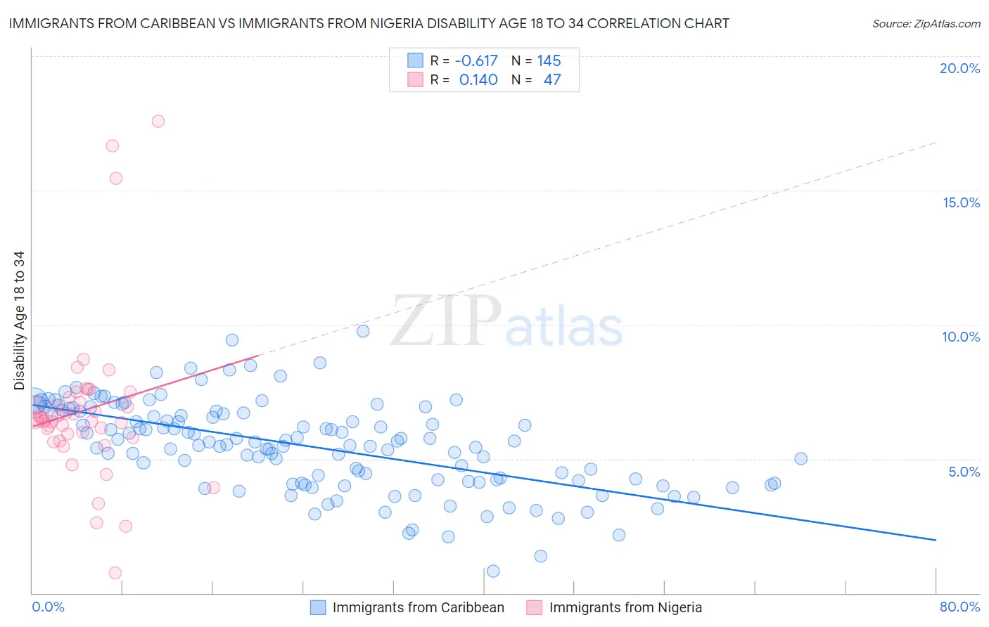 Immigrants from Caribbean vs Immigrants from Nigeria Disability Age 18 to 34