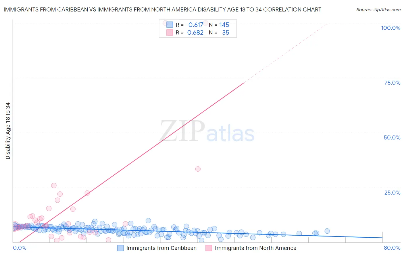 Immigrants from Caribbean vs Immigrants from North America Disability Age 18 to 34