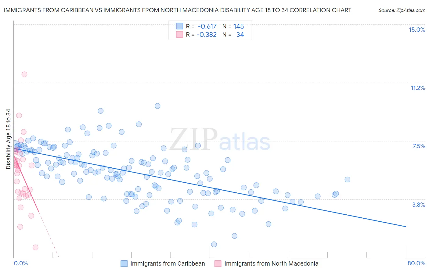 Immigrants from Caribbean vs Immigrants from North Macedonia Disability Age 18 to 34
