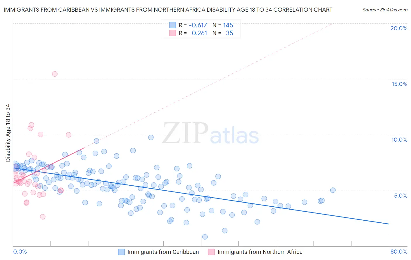 Immigrants from Caribbean vs Immigrants from Northern Africa Disability Age 18 to 34