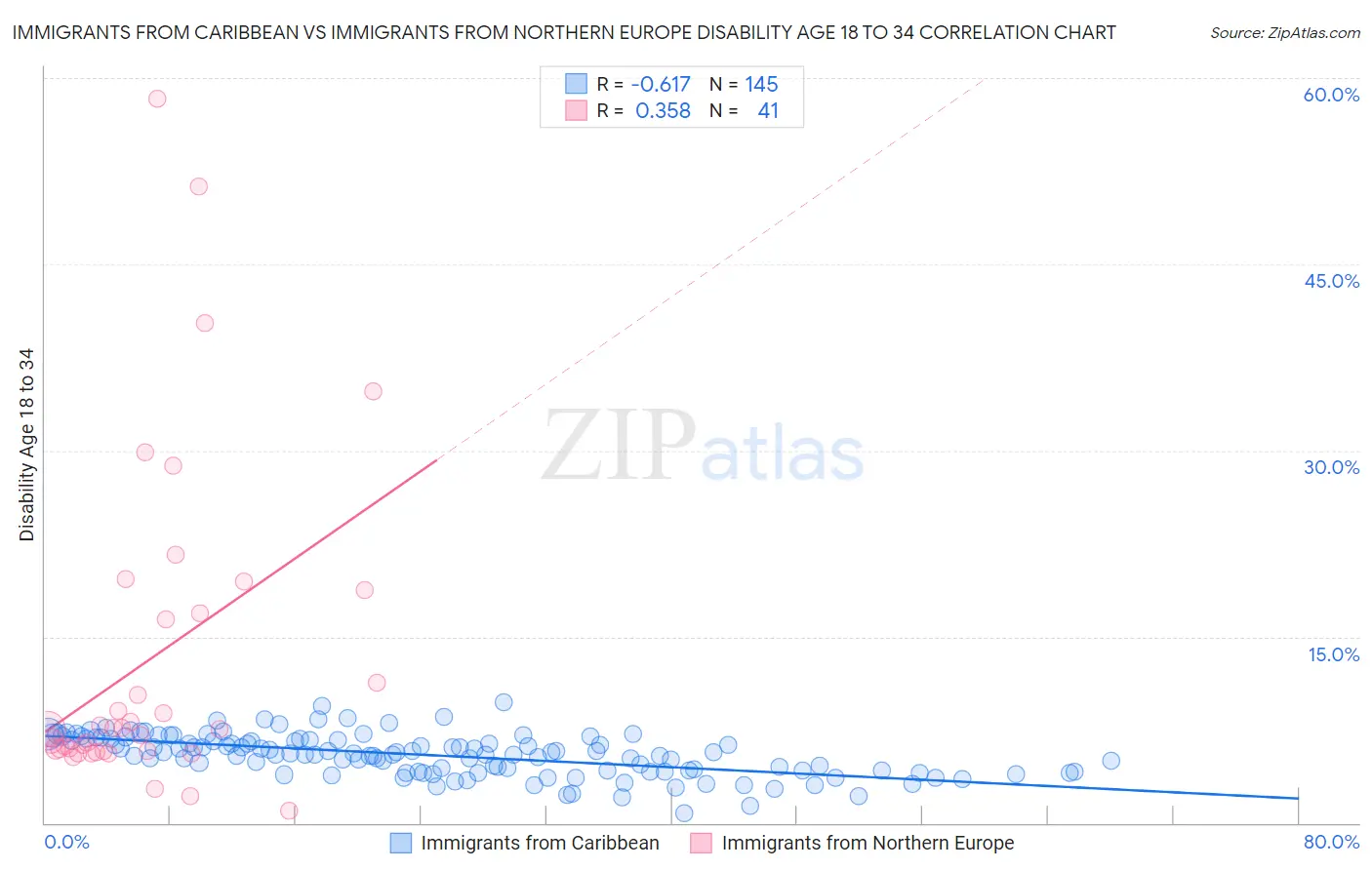 Immigrants from Caribbean vs Immigrants from Northern Europe Disability Age 18 to 34