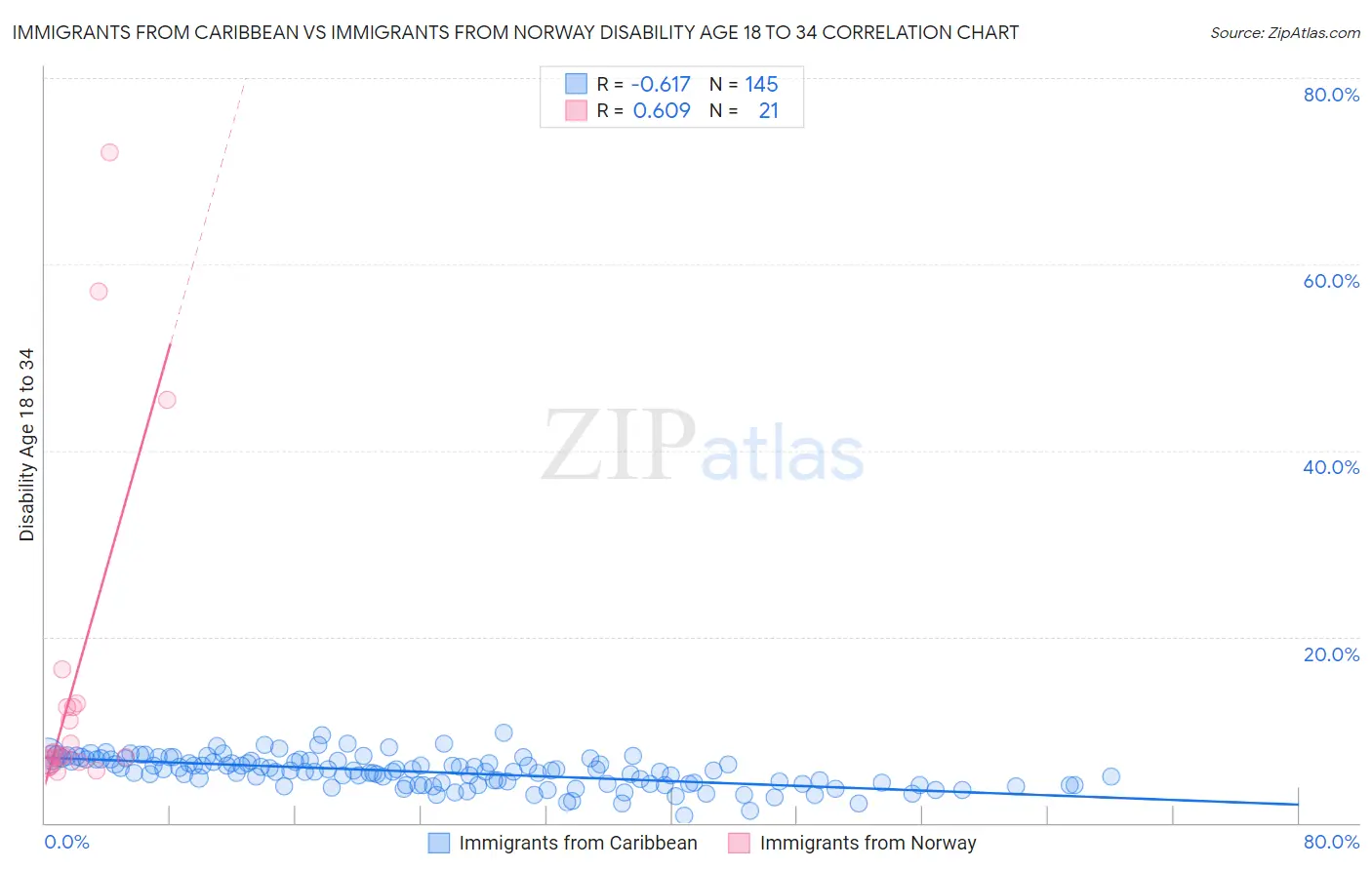 Immigrants from Caribbean vs Immigrants from Norway Disability Age 18 to 34