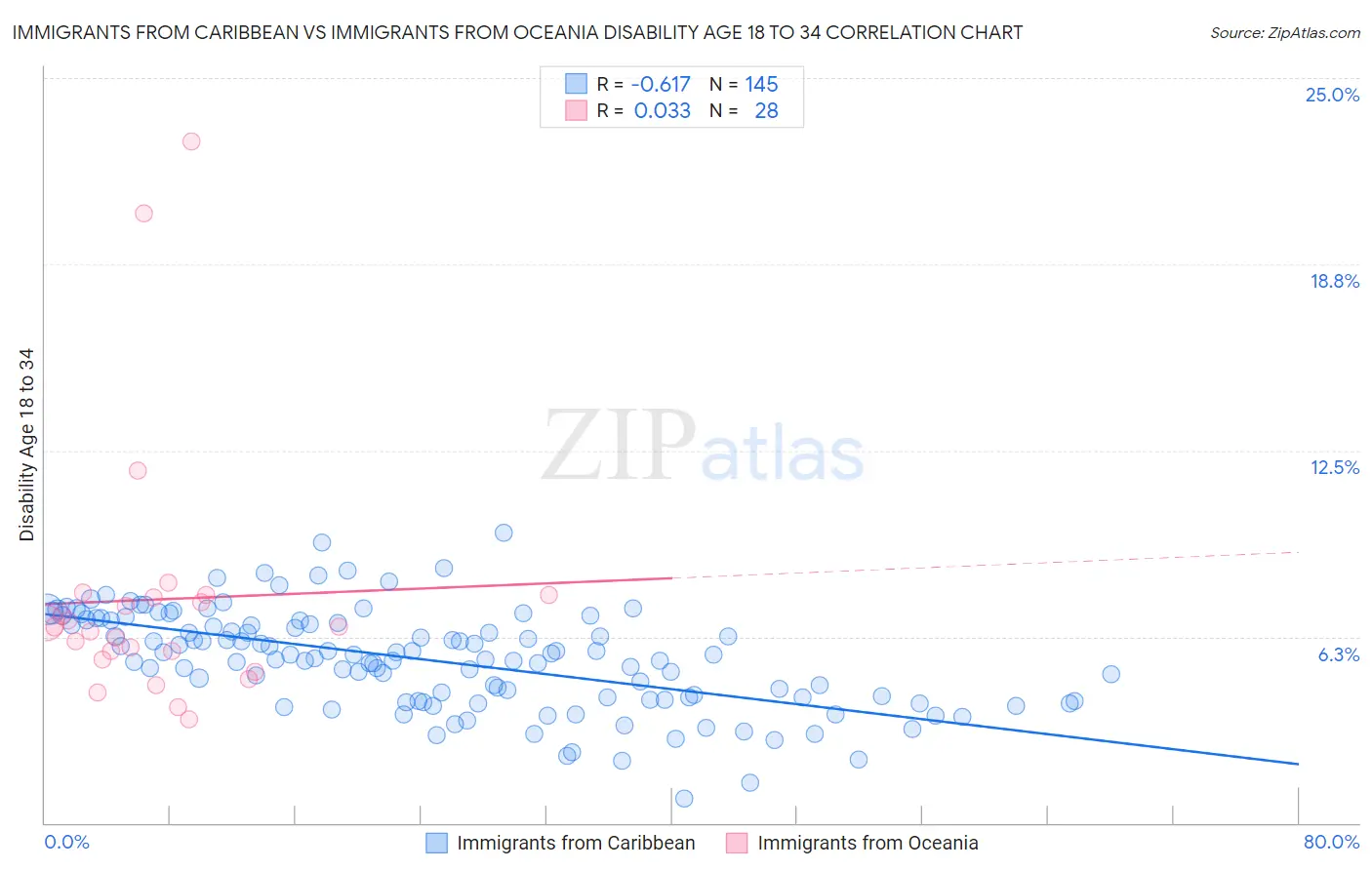 Immigrants from Caribbean vs Immigrants from Oceania Disability Age 18 to 34