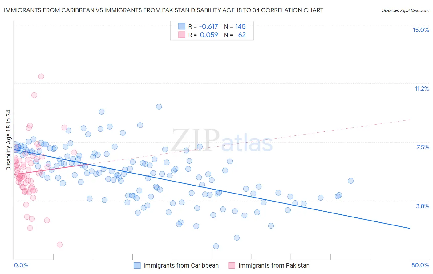 Immigrants from Caribbean vs Immigrants from Pakistan Disability Age 18 to 34