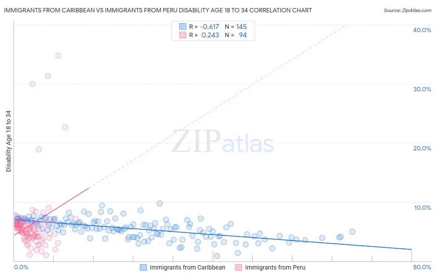 Immigrants from Caribbean vs Immigrants from Peru Disability Age 18 to 34
