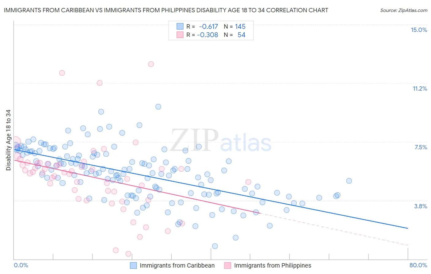 Immigrants from Caribbean vs Immigrants from Philippines Disability Age 18 to 34