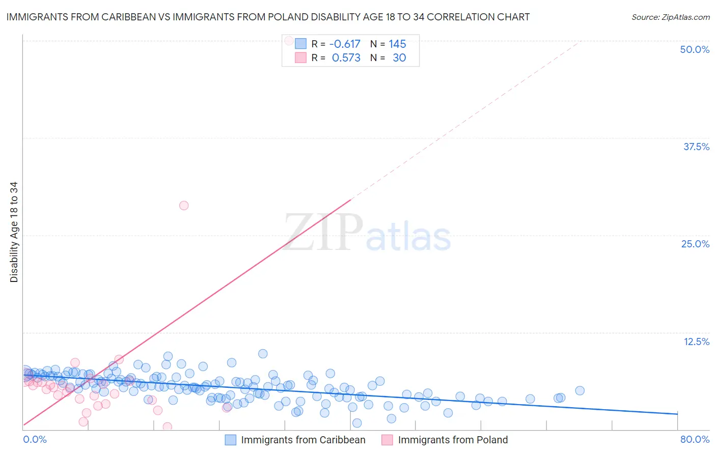 Immigrants from Caribbean vs Immigrants from Poland Disability Age 18 to 34