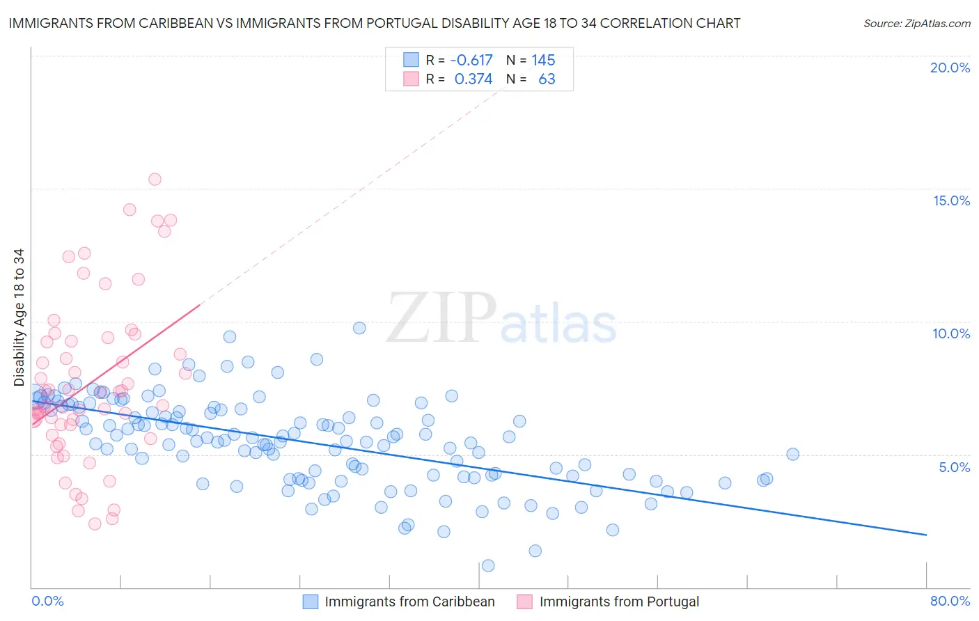 Immigrants from Caribbean vs Immigrants from Portugal Disability Age 18 to 34