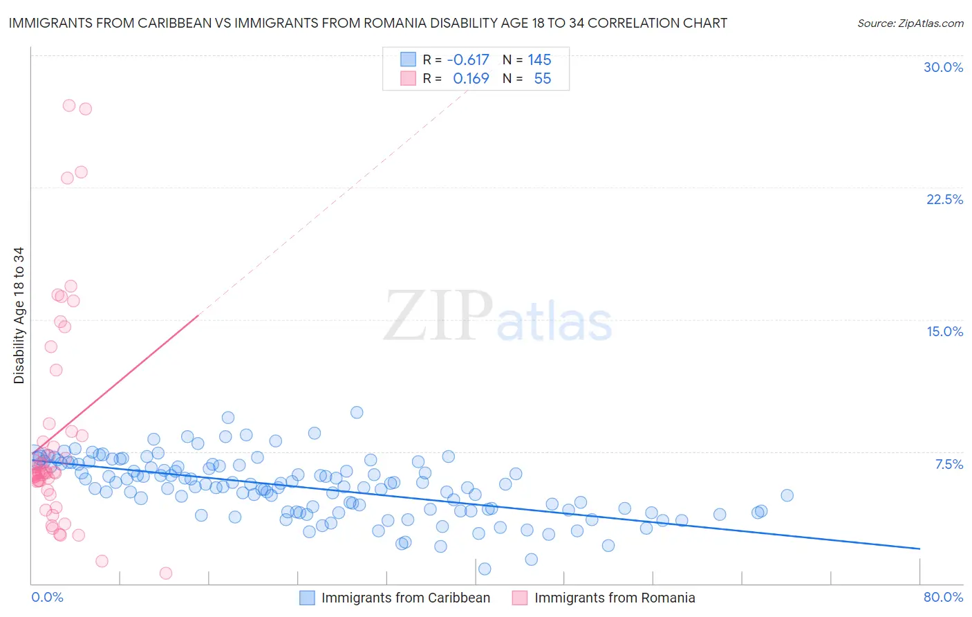 Immigrants from Caribbean vs Immigrants from Romania Disability Age 18 to 34