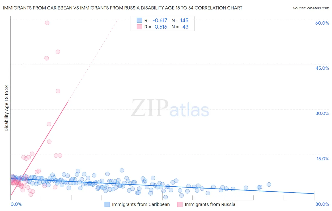 Immigrants from Caribbean vs Immigrants from Russia Disability Age 18 to 34