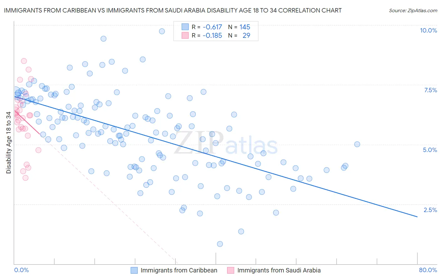 Immigrants from Caribbean vs Immigrants from Saudi Arabia Disability Age 18 to 34